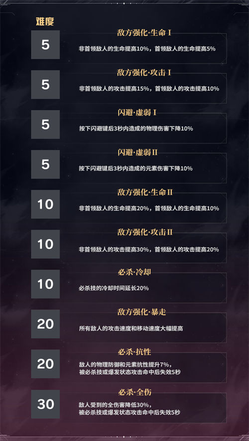 难度表