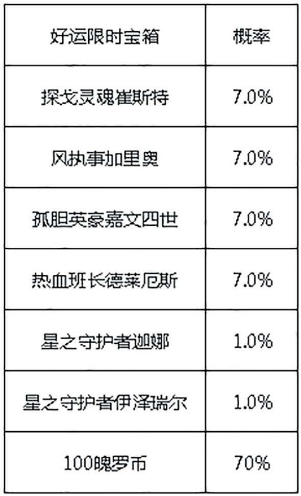 好运限时宝箱奖品及概率